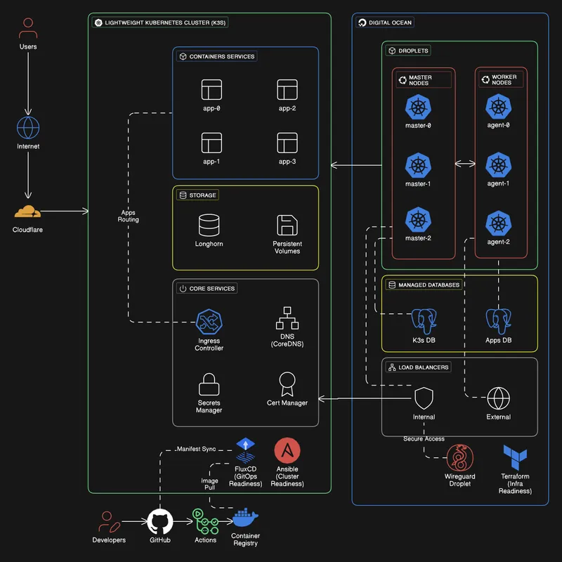 Cloud Agnostic Infrastructure