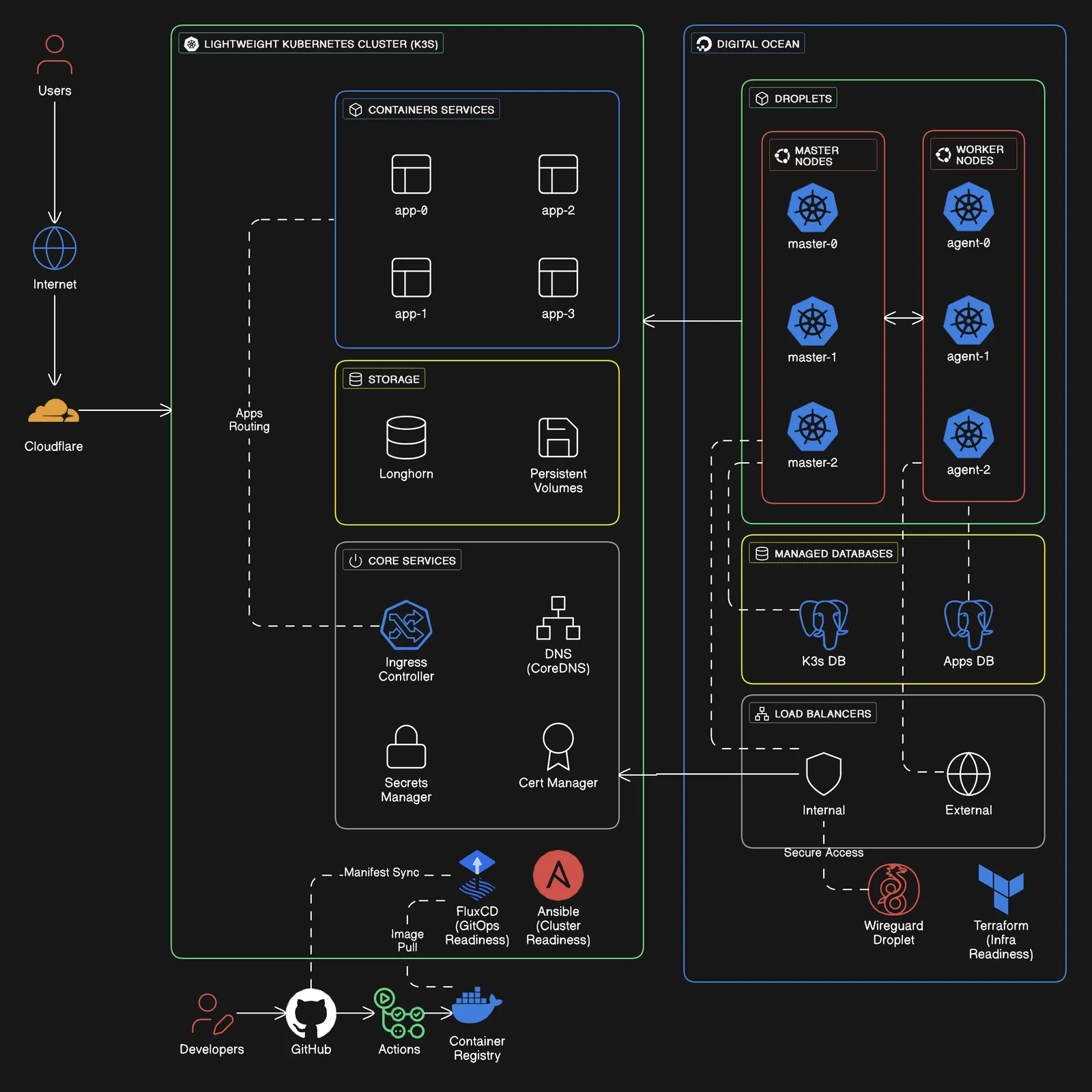 Cloud Agnostic Infrastructure