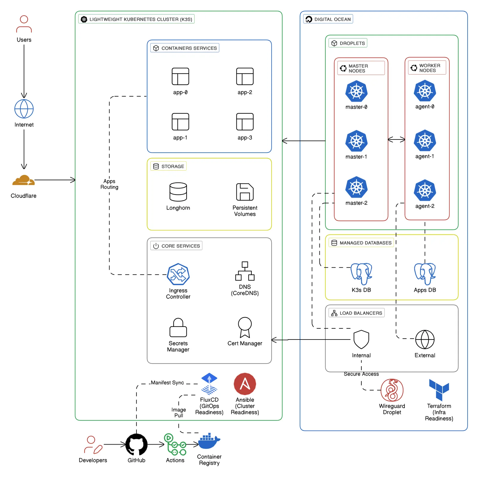 Cloud Agnostic Infrastructure