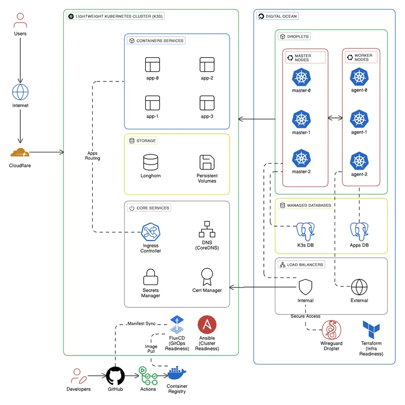 Cloud Agnostic Infrastructure