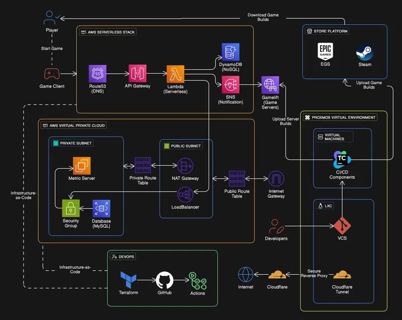 Hybrid Cloud Infrastructure