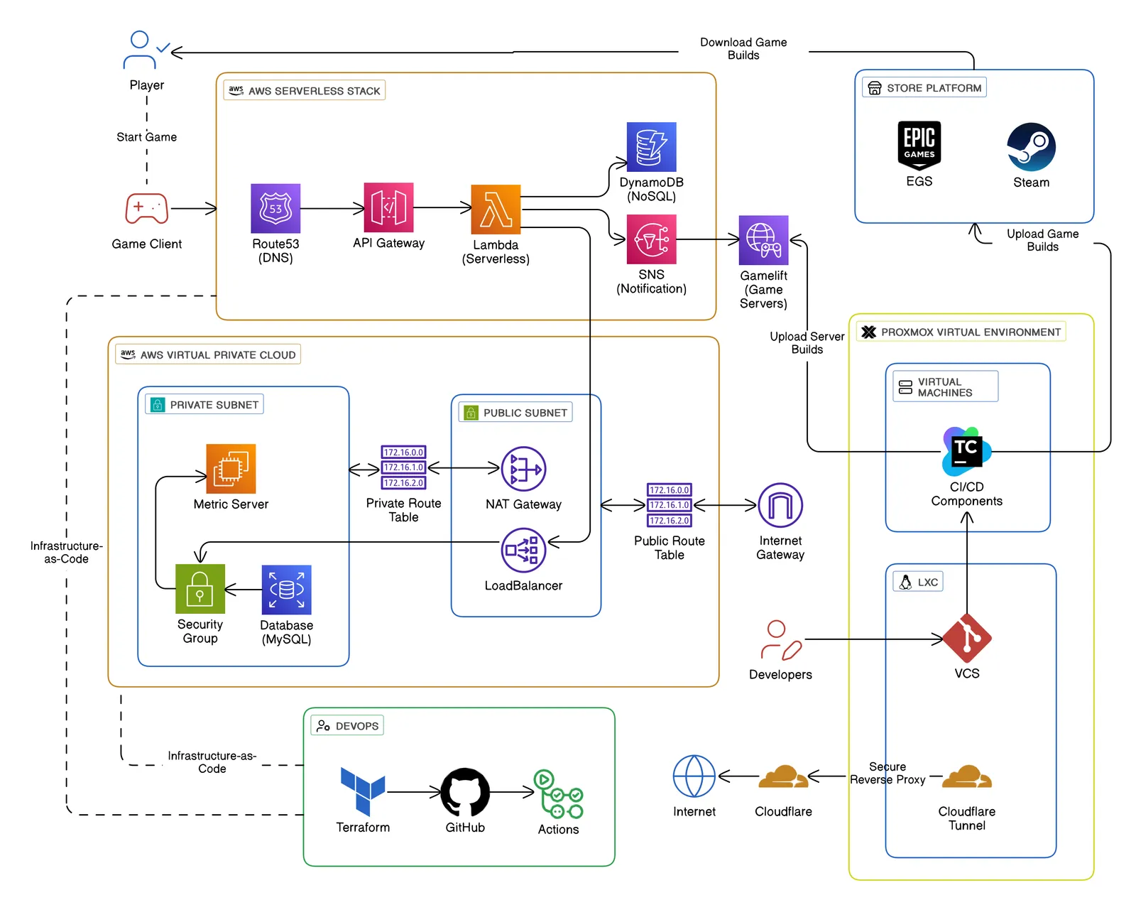 Hybrid Cloud Infrastructure