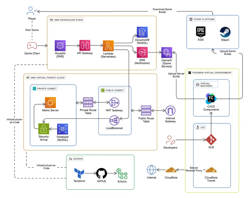 Hybrid Cloud Infrastructure